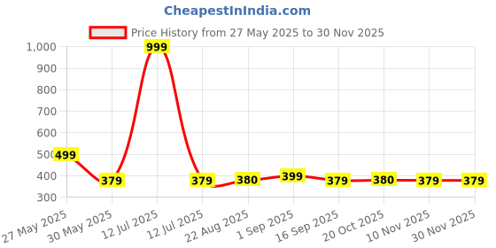 myntra.com J&JP Boys Cotton Joggers j&jp Price History Graph from 27 May 2025 to 29 Nov 2025