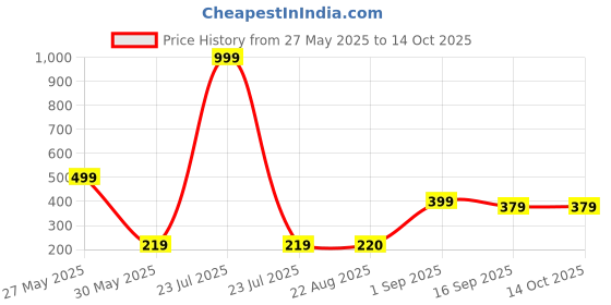 myntra.com J&JP Boys Cotton Joggers j&jp Price History Graph from 27 May 2025 to 14 Oct 2025