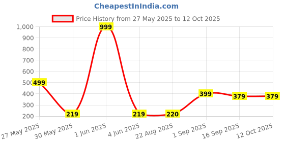 myntra.com J&JP Boys Cotton Joggers j&jp Price History Graph from 27 May 2025 to 12 Oct 2025