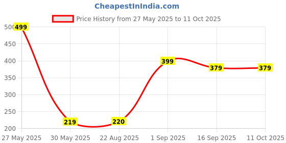 myntra.com J&JP Boys Cotton Joggers j&jp Price History Graph from 27 May 2025 to 11 Oct 2025