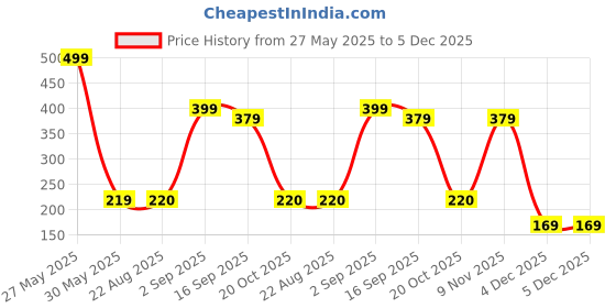 myntra.com J&JP Boys Cotton Joggers j&jp Price History Graph from 27 May 2025 to 5 Dec 2025