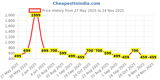 myntra.com J&JP Boys Pack of 2 Cotton Joggers j&jp Price History Graph from 27 May 2025 to 23 Nov 2025