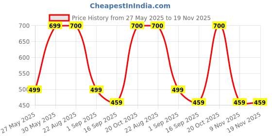 myntra.com J&JP Boys Pack of 2 Cotton Joggers j&jp Price History Graph from 27 May 2025 to 19 Nov 2025