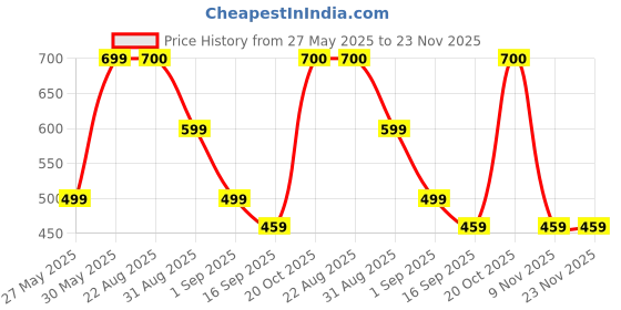 myntra.com J&JP Boys Pack of 2 Cotton Joggers j&jp Price History Graph from 27 May 2025 to 23 Nov 2025