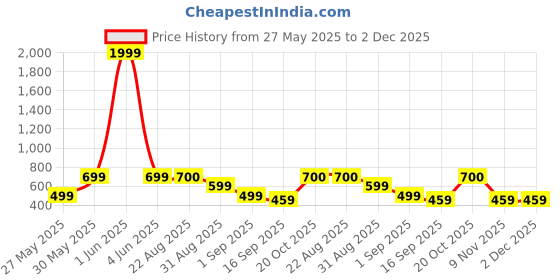 myntra.com J&JP Boys Pack of 2 Cotton Joggers j&jp Price History Graph from 27 May 2025 to 2 Dec 2025