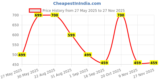 myntra.com J&JP Boys Pack of 2 Cotton Joggers j&jp Price History Graph from 27 May 2025 to 25 Nov 2025