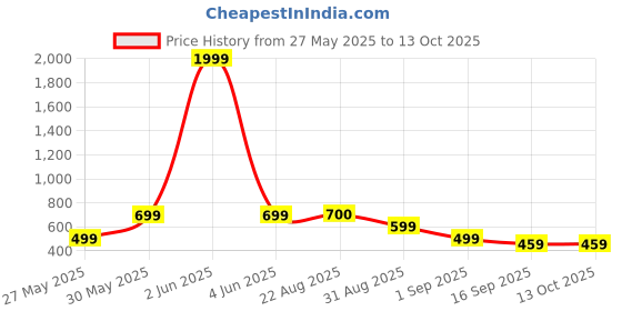 myntra.com J&JP Boys Pack of 2 Cotton Joggers j&jp Price History Graph from 27 May 2025 to 13 Oct 2025