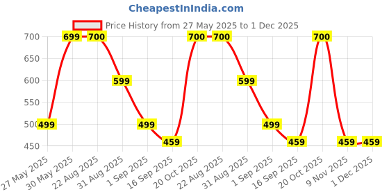 myntra.com J&JP Boys Pack of 2 Cotton Joggers j&jp Price History Graph from 27 May 2025 to 30 Nov 2025