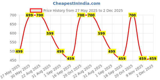 myntra.com J&JP Boys Pack of 2 Cotton Joggers j&jp Price History Graph from 27 May 2025 to 2 Dec 2025