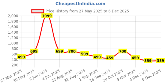 myntra.com J&JP Boys Pack of 2 Cotton Joggers j&jp Price History Graph from 27 May 2025 to 5 Dec 2025