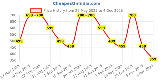 myntra.com J&JP Boys Pack of 2 Cotton Joggers j&jp Price History Graph from 27 May 2025 to 4 Dec 2025