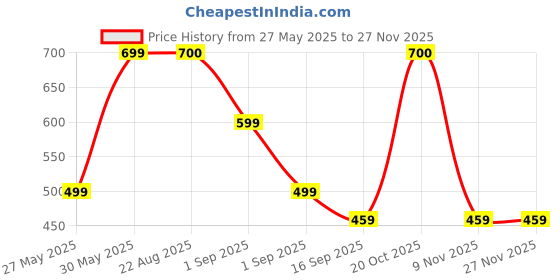 myntra.com J&JP Boys Pack of 2 Cotton Joggers j&jp Price History Graph from 27 May 2025 to 25 Nov 2025