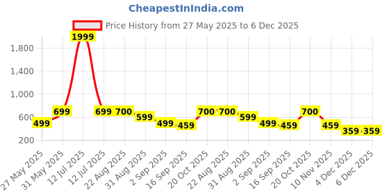 myntra.com J&JP Boys Pack of 2 Cotton Joggers j&jp Price History Graph from 27 May 2025 to 5 Dec 2025