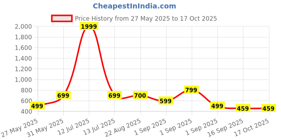 myntra.com J&JP Boys Pack of 2 Cotton Joggers j&jp Price History Graph from 27 May 2025 to 16 Oct 2025