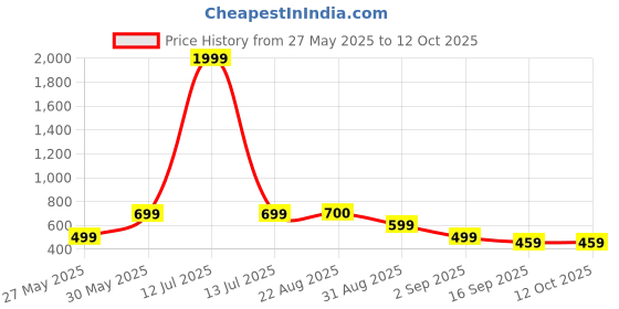 myntra.com J&JP Boys Pack of 2 Cotton Joggers j&jp Price History Graph from 27 May 2025 to 11 Oct 2025