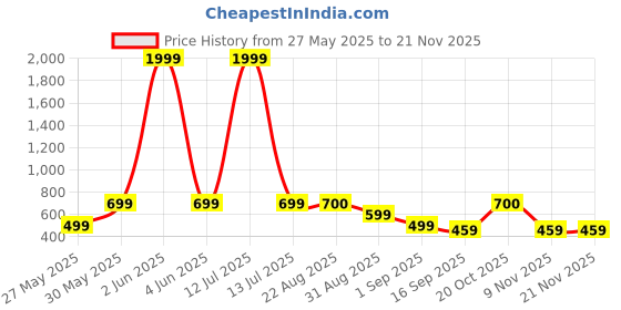 myntra.com J&JP Boys Pack of 2 Cotton Joggers j&jp Price History Graph from 27 May 2025 to 20 Nov 2025