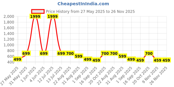 myntra.com J&JP Boys Pack of 2 Cotton Joggers j&jp Price History Graph from 27 May 2025 to 25 Nov 2025