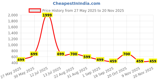 myntra.com J&JP Boys Pack of 2 Cotton Joggers j&jp Price History Graph from 27 May 2025 to 20 Nov 2025