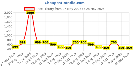 myntra.com J&JP Boys Pack of 2 Cotton Joggers j&jp Price History Graph from 27 May 2025 to 23 Nov 2025