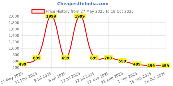 myntra.com J&JP Boys Pack of 2 Cotton Joggers j&jp Price History Graph from 27 May 2025 to 18 Oct 2025