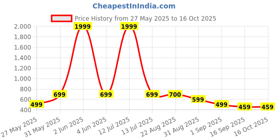 myntra.com J&JP Boys Pack of 2 Cotton Joggers j&jp Price History Graph from 27 May 2025 to 16 Oct 2025