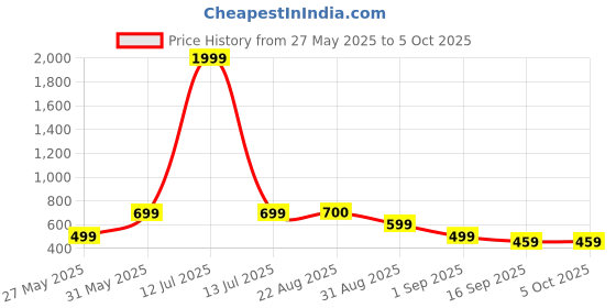 myntra.com J&JP Boys Pack of 2 Cotton Joggers j&jp Price History Graph from 27 May 2025 to 4 Oct 2025
