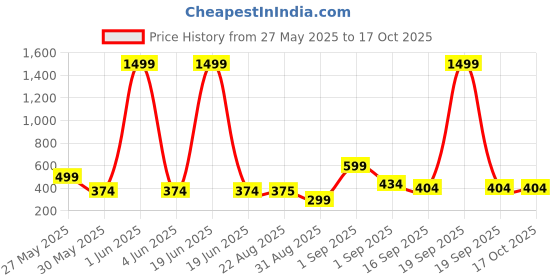 myntra.com J&JP Boys Pack of 2 Cotton Joggers j&jp Price History Graph from 27 May 2025 to 16 Oct 2025