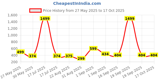 myntra.com J&JP Boys Pack of 2 Cotton Joggers j&jp Price History Graph from 27 May 2025 to 16 Oct 2025