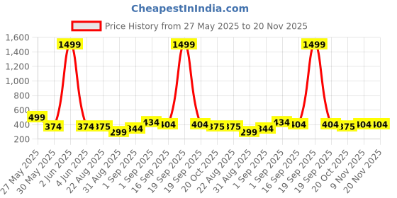 myntra.com J&JP Boys Pack of 2 Cotton Joggers j&jp Price History Graph from 27 May 2025 to 19 Nov 2025