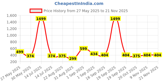 myntra.com J&JP Boys Pack of 2 Cotton Joggers j&jp Price History Graph from 27 May 2025 to 20 Nov 2025