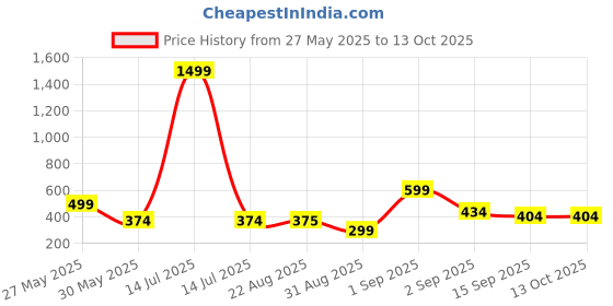 myntra.com J&JP Boys Pack of 2 Cotton Joggers j&jp Price History Graph from 27 May 2025 to 13 Oct 2025