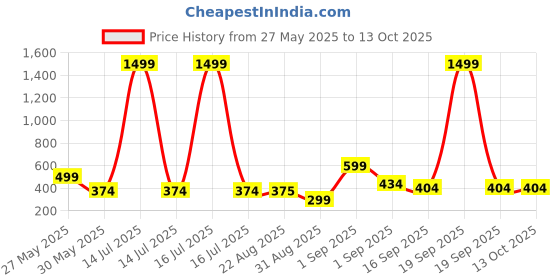 myntra.com J&JP Boys Pack of 2 Cotton Joggers j&jp Price History Graph from 27 May 2025 to 13 Oct 2025