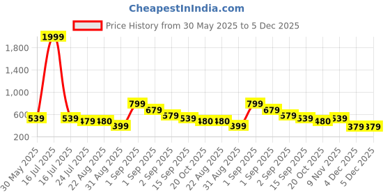 myntra.com J&JP Boys Pack of 3 Cotton Joggers j&jp Price History Graph from 30 May 2025 to 5 Dec 2025