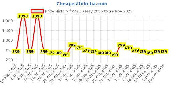 myntra.com J&JP Boys Pack of 3 Cotton Joggers j&jp Price History Graph from 30 May 2025 to 28 Nov 2025