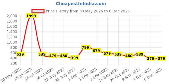 myntra.com J&JP Boys Pack of 3 Cotton Joggers j&jp Price History Graph from 30 May 2025 to 4 Dec 2025
