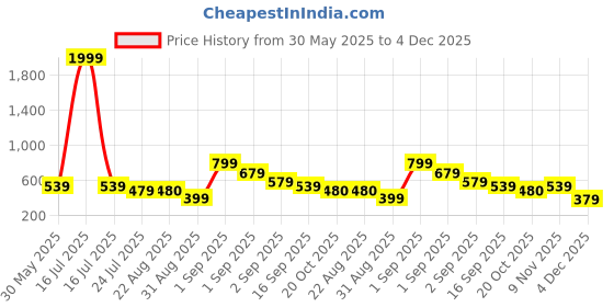 myntra.com J&JP Boys Pack of 3 Cotton Joggers j&jp Price History Graph from 30 May 2025 to 4 Dec 2025