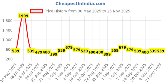 myntra.com J&JP Boys Pack of 3 Cotton Joggers j&jp Price History Graph from 30 May 2025 to 25 Nov 2025