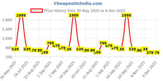 myntra.com J&JP Boys Pack of 3 Cotton Joggers j&jp Price History Graph from 30 May 2025 to 4 Dec 2025