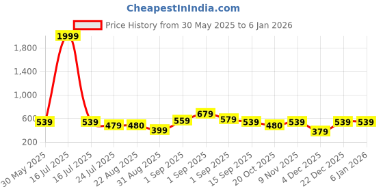 myntra.com J&JP Boys Pack of 3 Cotton Joggers j&jp Price History Graph from 30 May 2025 to 3 Jan 2026