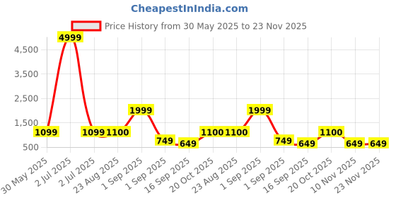 myntra.com J&JP Boys Pack of 3 Cotton Joggers j&jp Price History Graph from 30 May 2025 to 22 Nov 2025
