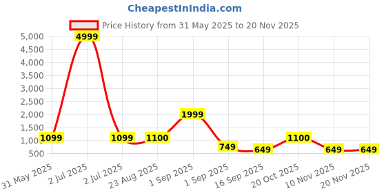 myntra.com J&JP Boys Pack of 3 Cotton Joggers j&jp Price History Graph from 31 May 2025 to 19 Nov 2025