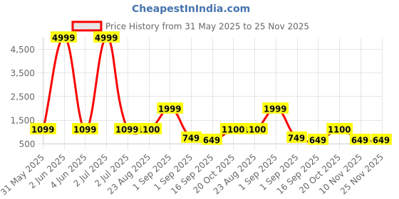 myntra.com J&JP Boys Pack of 3 Cotton Joggers j&jp Price History Graph from 31 May 2025 to 25 Nov 2025
