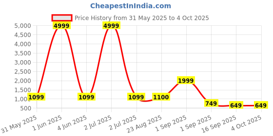 myntra.com J&JP Boys Pack of 3 Cotton Joggers j&jp Price History Graph from 31 May 2025 to 4 Oct 2025