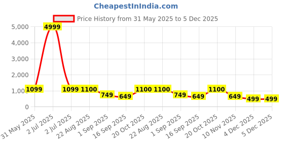 myntra.com J&JP Boys Pack of 3 Cotton Joggers j&jp Price History Graph from 31 May 2025 to 5 Dec 2025