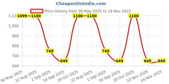 myntra.com J&JP Boys Pack of 3 Cotton Joggers j&jp Price History Graph from 30 May 2025 to 19 Nov 2025