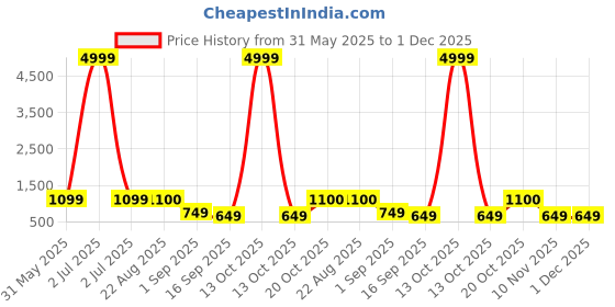 myntra.com J&JP Boys Pack of 3 Cotton Joggers j&jp Price History Graph from 31 May 2025 to 30 Nov 2025