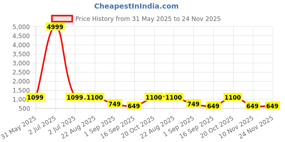 myntra.com J&JP Boys Pack of 3 Cotton Joggers j&jp Price History Graph from 31 May 2025 to 23 Nov 2025