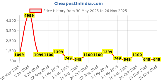 myntra.com J&JP Boys Pack of 3 Cotton Joggers j&jp Price History Graph from 30 May 2025 to 25 Nov 2025