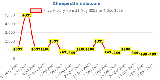myntra.com J&JP Boys Pack of 3 Cotton Joggers j&jp Price History Graph from 31 May 2025 to 4 Dec 2025