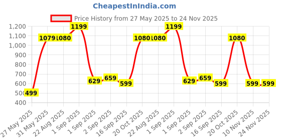 myntra.com J&JP Boys Pack of 3 Cotton Joggers j&jp Price History Graph from 27 May 2025 to 24 Nov 2025